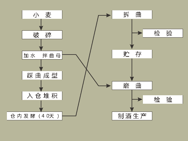 茅臺大曲制曲流程.jpg